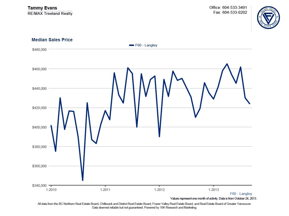 Langley Median Sales Price Report